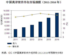 中國軟件外包市場同比增長22.8%，城市轉移推動行業(yè)新格局