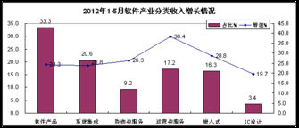 工信部 前五月數據處理和運營服務顯著增長，軟件外包服務穩(wěn)步發(fā)展